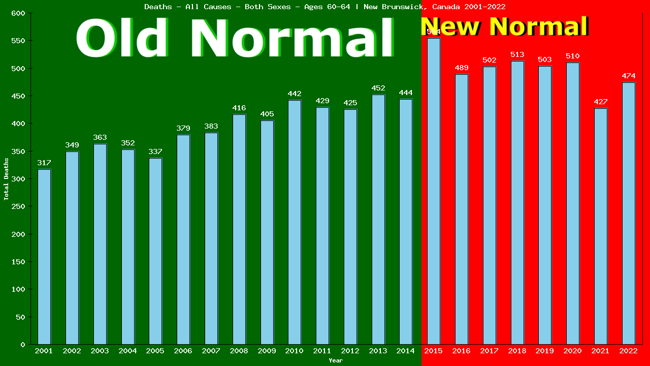 Graph showing Deaths - All Causes - Male - Aged 60-64 | New Brunswick, Canada